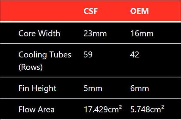 CSF Mercedes W212 E63 AMG / W218 CLS63 AMG High-Performance Heat Exchanger